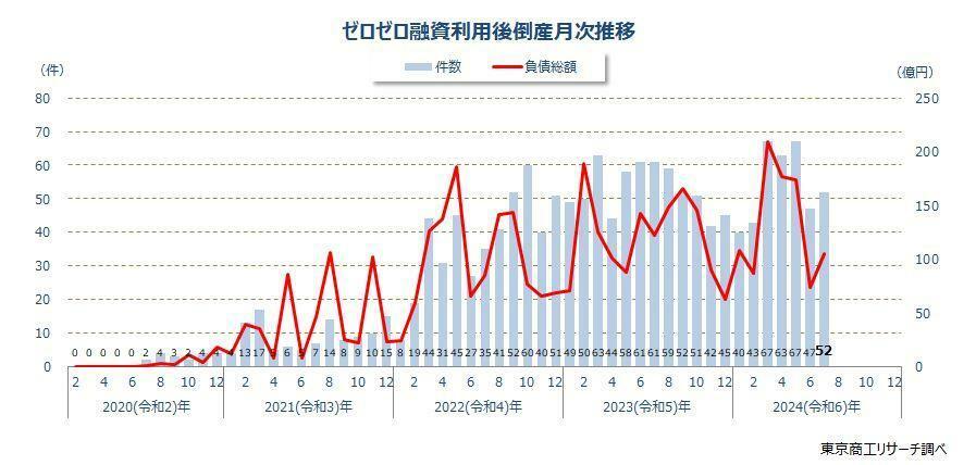 ゼロゼロ融資利用後　倒産月次推移