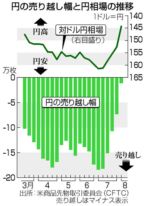 円の売り越し幅と円相場の推移