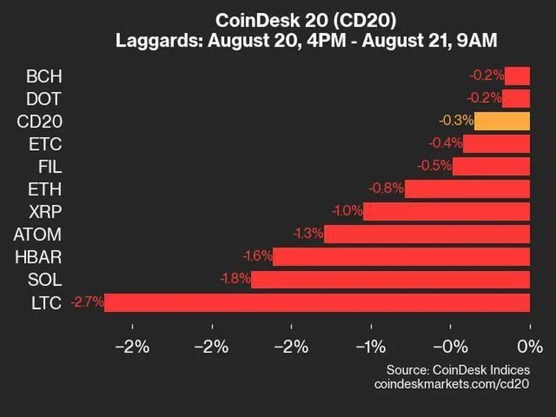 ポリゴン、ユニスワップ上昇もインデックスは下落：CoinDesk 20 パフォーマンスアップデート