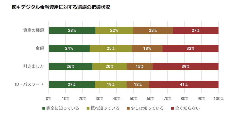 IDやパスワードは「他人が予測できないもの」を設定していることが多いため、なおさらだろう（「株式会社GOODREI」調べ）