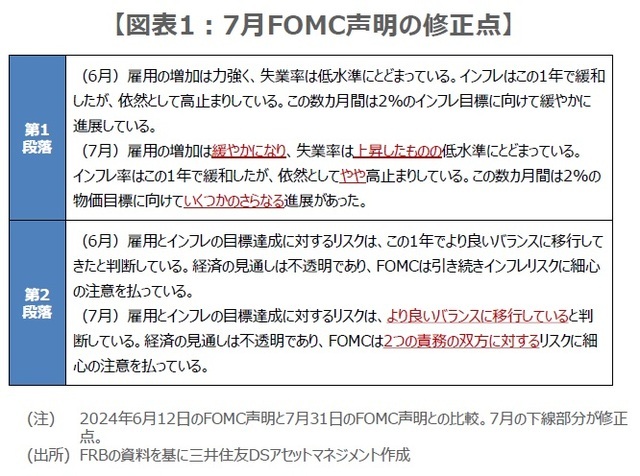 ［図表1］7月FOMC声明の修正点