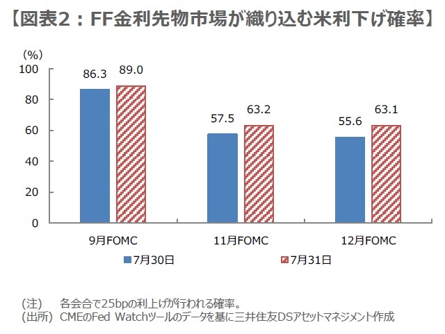 ［図表2］FF金利先物市場が織り込む米利下げ確率