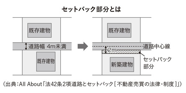 【図表】セットバック部分とは