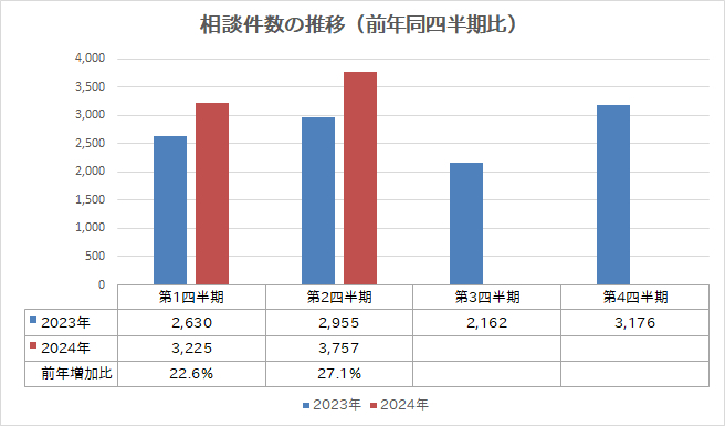 相談件数の前年対比推移