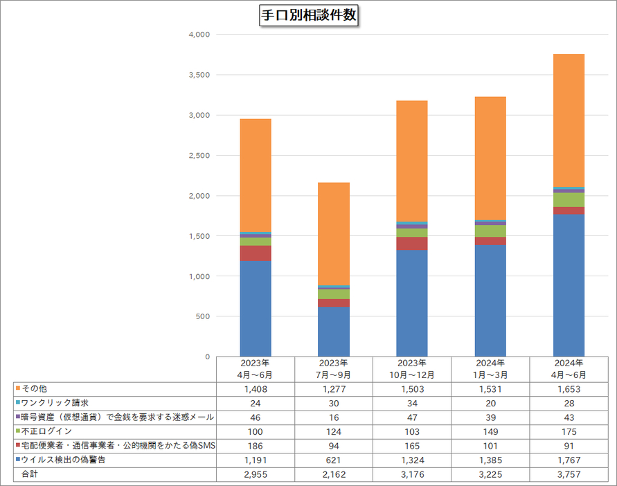 手口別の相談件数推移