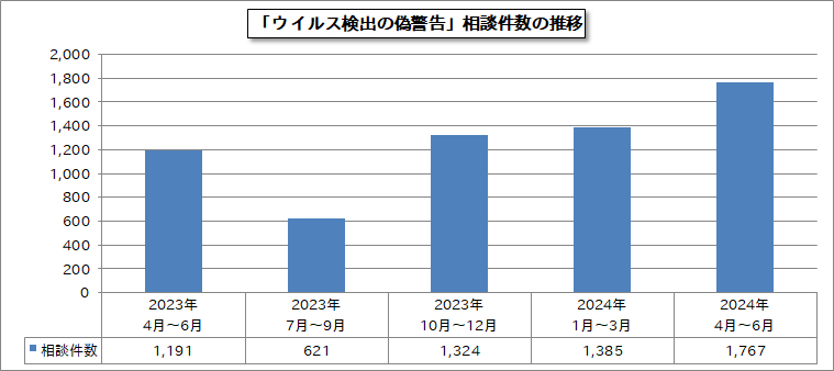 「ウイルス検出の偽警告」に関する相談件数の推移