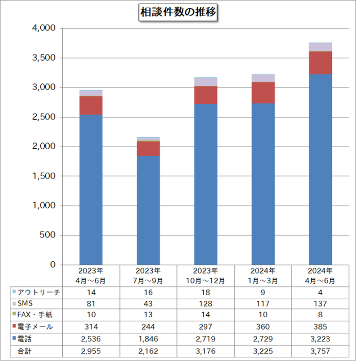 相談件数の推移