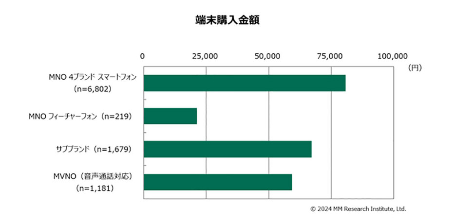 サブブランドとMVNOの端末料金の差は約1万円弱（「MM総研」調べ）