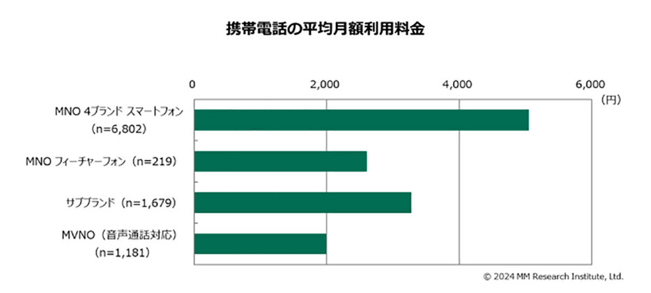 MNO 4ブランドのスマホからサブブランドに変えるだけでも月々約1,800円の節約になる（「MM総研」調べ）