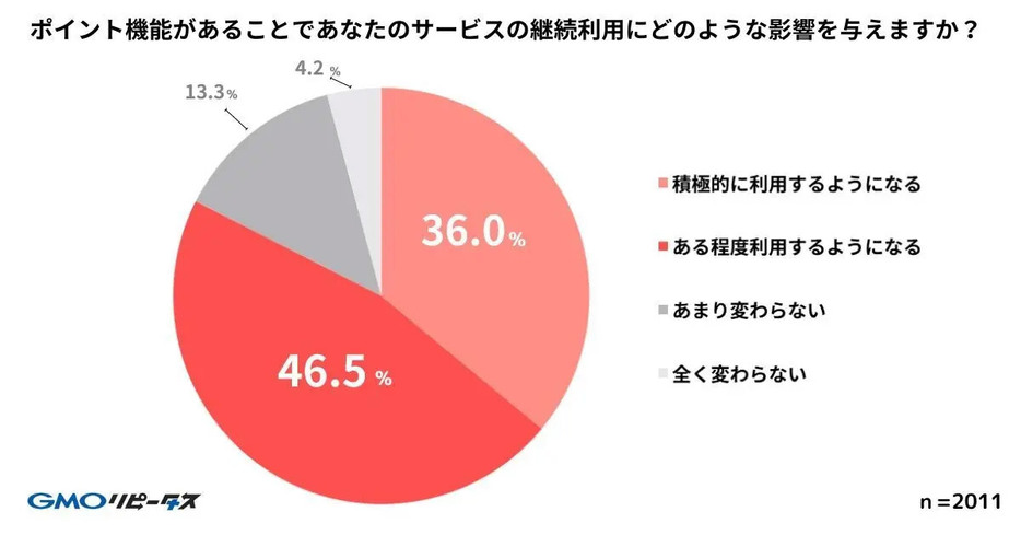 「あまり変わらない」と「全く変わらない」と答えた人が17.5％と一定数いることもわかった（「GMOメディア株式会社」調べ）