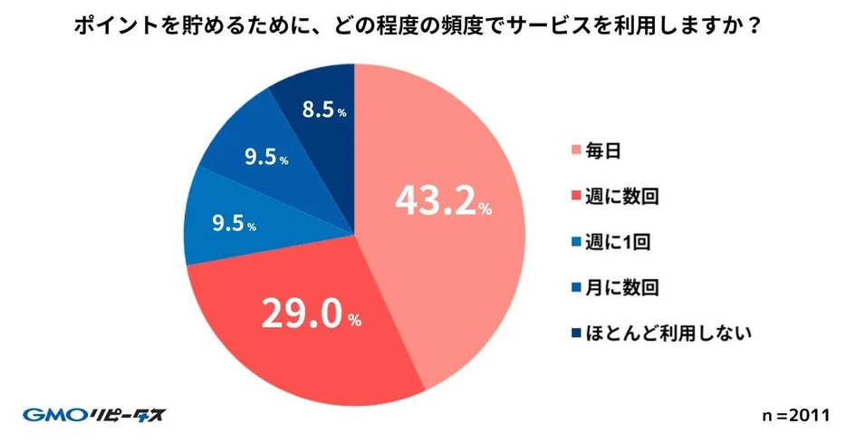 （「GMOメディア株式会社」調べ）