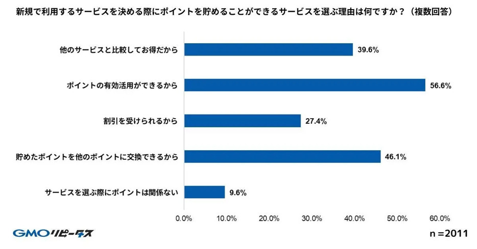 「サービスを選ぶ際にポイントは関係ない」と答えた人は1割弱で、多くの人がポイントを有効に使いたいと考えていることがわかる（「GMOメディア株式会社」調べ）