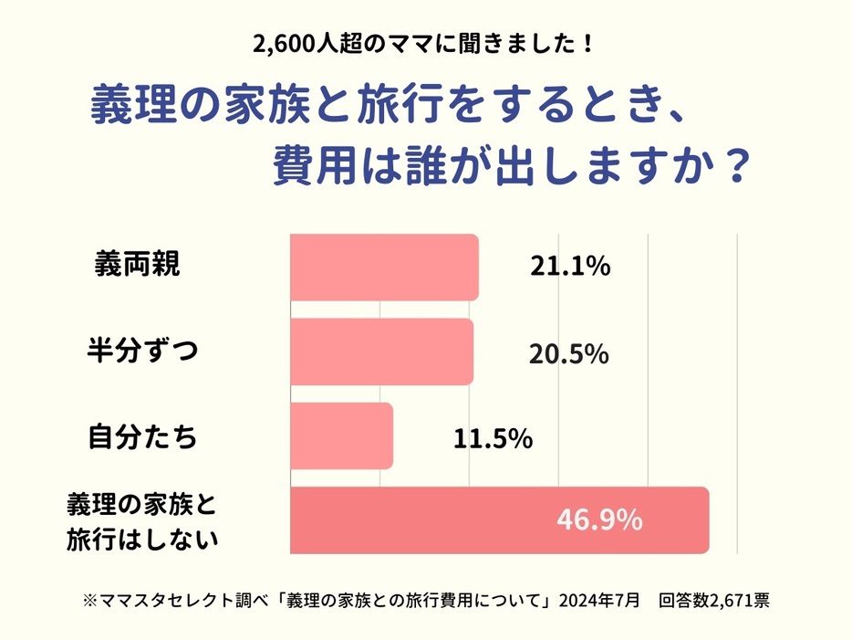 義理親との旅の費用分担をアンケート調査　最も多かったのは？