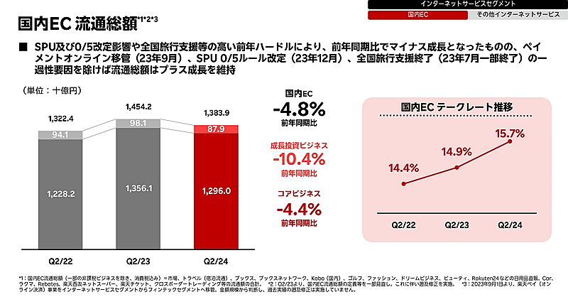 一過性要因を除けば第2四半期単体の流通総額は3.1％成長であったと試算している（画像はIR資料から編集部がキャプチャ）