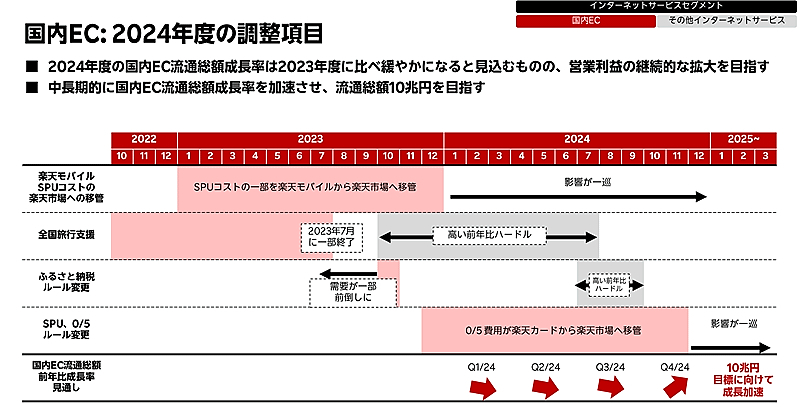 国内EC流通総額は第3四半期もマイナス成長を見通している（画像はIR資料から編集部がキャプチャ）