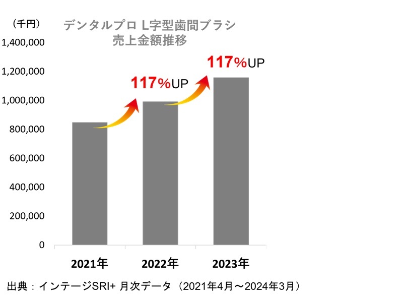 「歯間ブラシ、ぴったりのサイズが分かります」　デンタルプロが「お試しサンプル」の提供開始