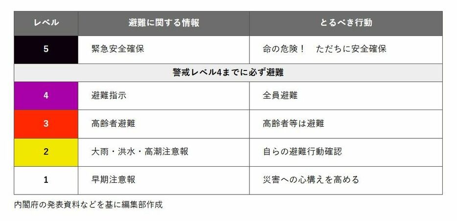 内閣府の発表資料などを基に編集部作成