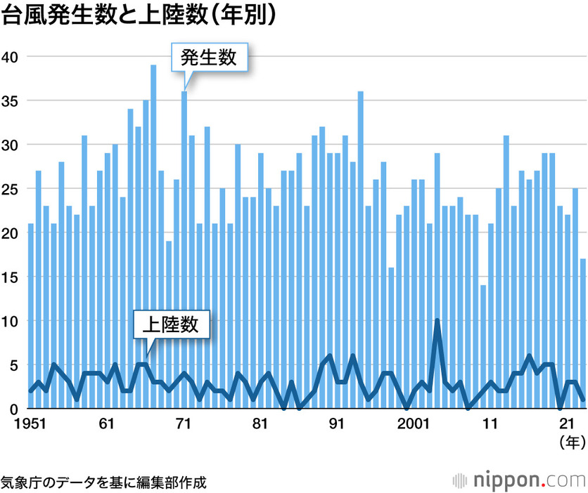 台風発生数と上陸数（年別）