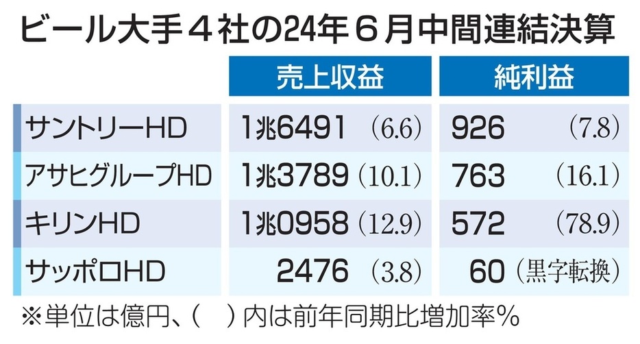 ビール大手4社の24年6月中間連結決算