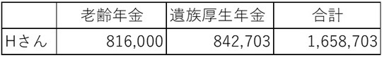 ［図表］Hさんの年金額 出所：筆者作成