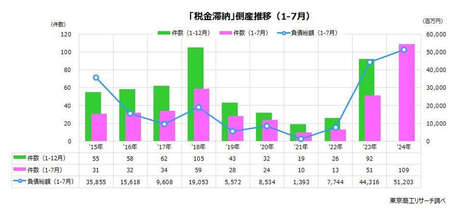 「税金滞納」倒産推移（1-7月）