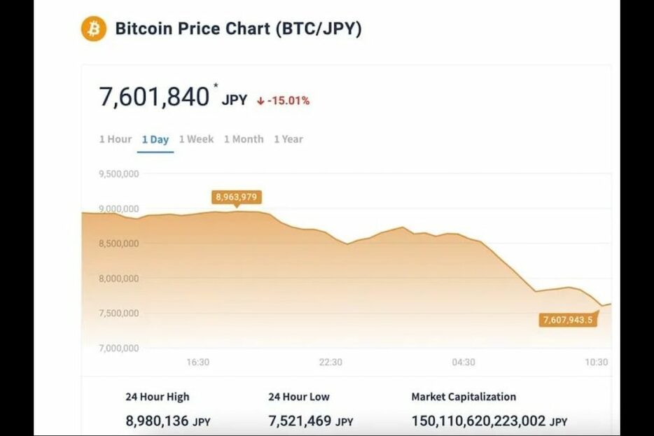 日経平均は史上最大の下げ幅、ビットコイン円建て価格は15％下落して760万円付近