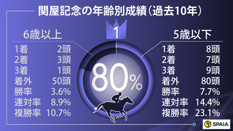 関屋記念の年齢別成績（過去10年）