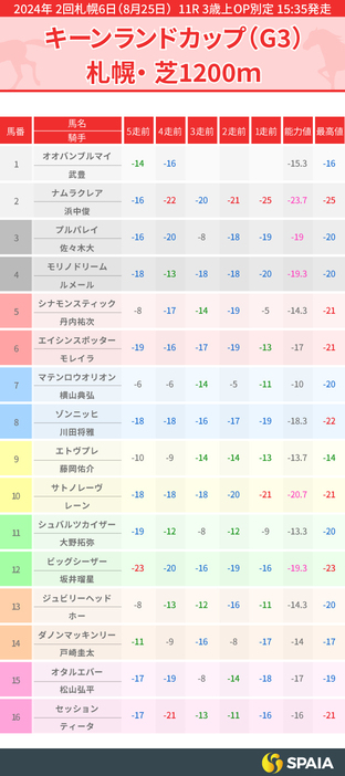 2024年キーンランドカップのPP指数一覧