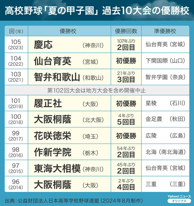 [図解]夏の甲子園　過去10大会の優勝校