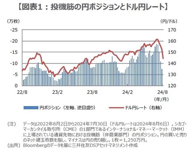 ［図表1］投機筋の円ポジションとドル円レート