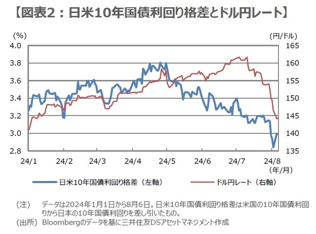 ［図表2］日米10年国債利回り格差とドル円レート