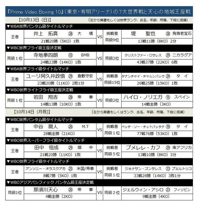 10月13＆14日に有明アリーナで開催される7大世界戦と天心の地域王座戦