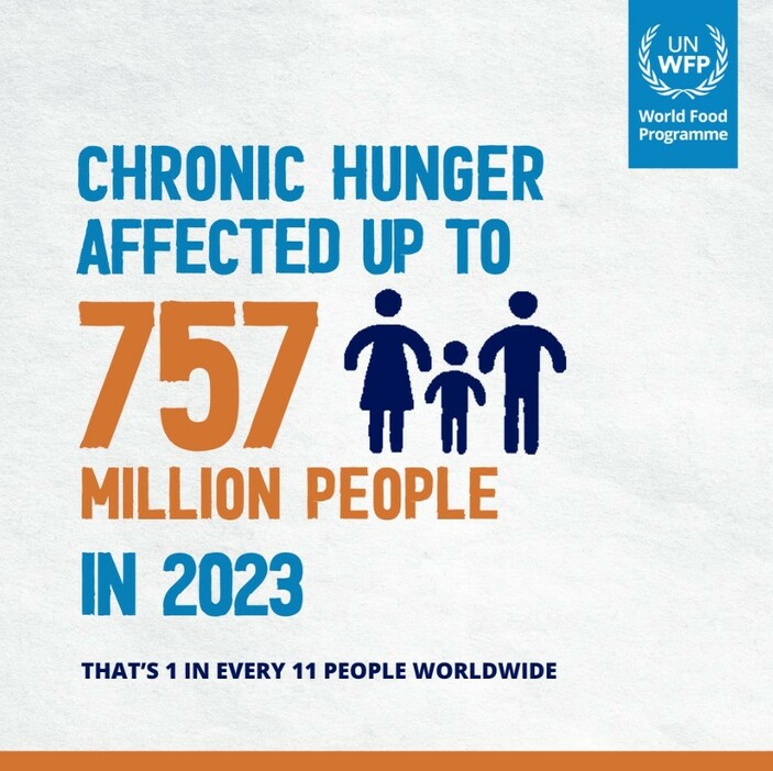 WFPは、23年に最大で7億5700万人が飢餓に直面したと報告