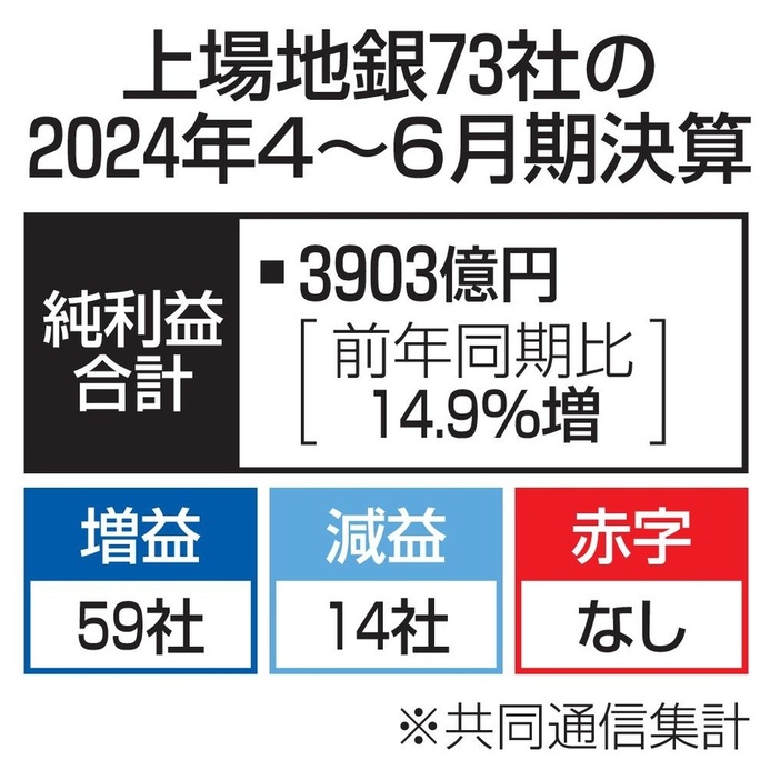 上場地銀73社の2024年4～6月期決算