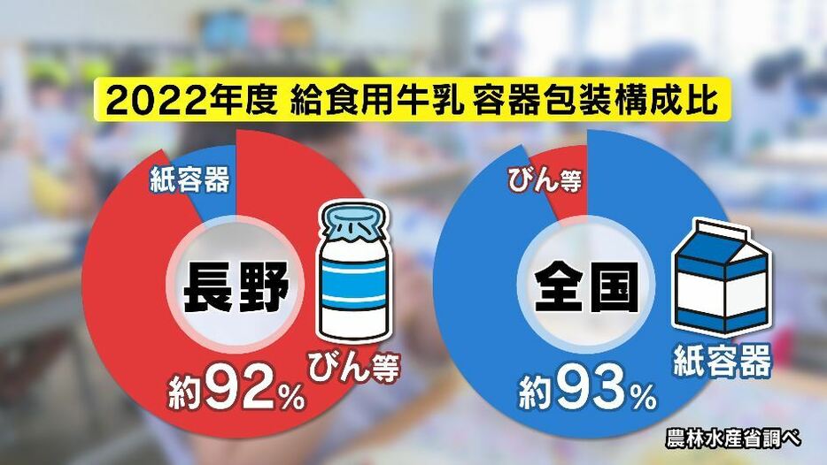 2022年度 給食用牛乳 容器包装構成比（農林水産省調べ）