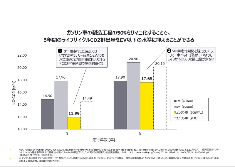 使用済み部品再利用でEV上回るCO2削減　日本の自動車業界に提言