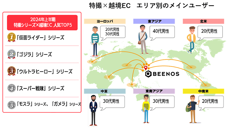 特撮シリーズ購入件数TOP5とエリア別メインユーザー