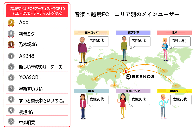 J-POPアーティスト関連商品購入件数TOP10とエリア別メインユーザー