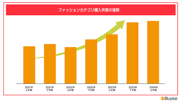 ファッションカテゴリの購入件数推移