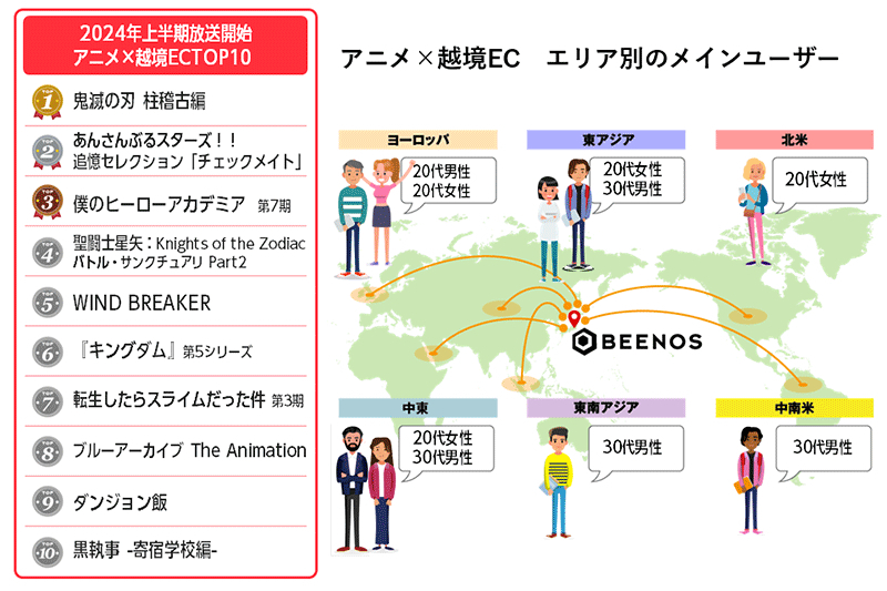 2024年上半期に放映開始したアニメ関連の購入件数TOP10とエリア別メインユーザー