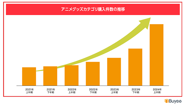 アニメグッズカテゴリの購入件数推移