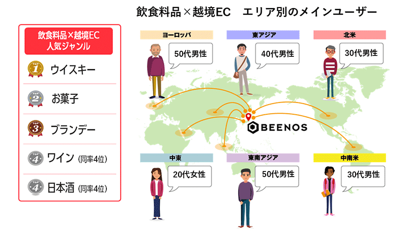 飲料食品カテゴリ購入件数TOP5とエリア別メインユーザー