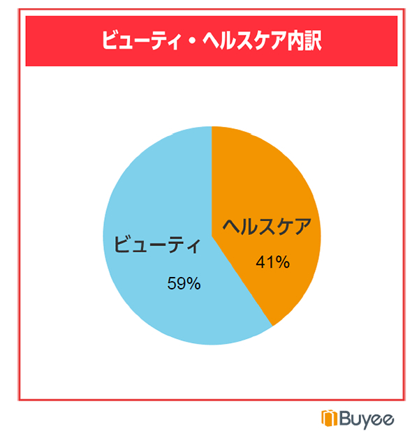 ビューティ・ヘルスケアの購入件数の内訳