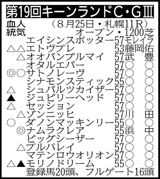 　その他の登録馬（除外対象＝キミワクイーン55、ソウテン57、ミッキーハーモニー55、ディヴィナシオン57）　※騎手は想定