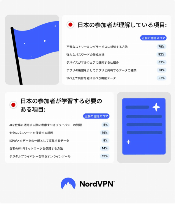 日本人のインターネットのプライバシーとサイバーセキュリティに対する意識