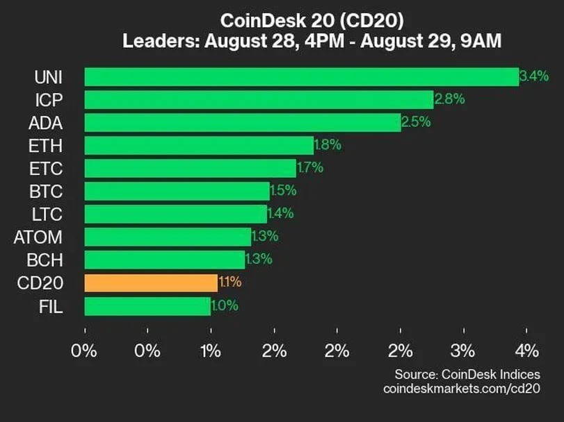 ユニスワップとインターネットコンピューターが上昇：CoinDesk 20 パフォーマンスアップデート