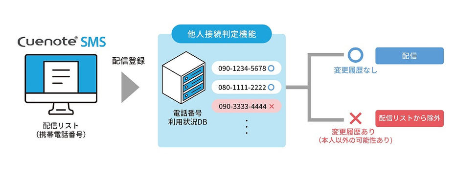 誤送信防止を目的に「Cuenote SMS」に追加された「他人接続判定機能」