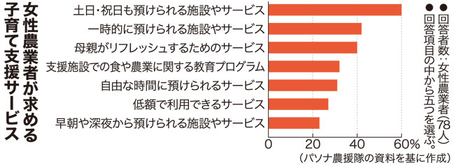 女性農業者が求める子育て支援サービス