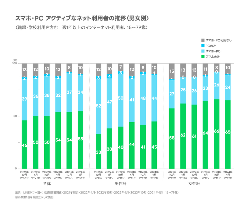 【男女別】スマホ・PC アクティブなネット利用者の実態