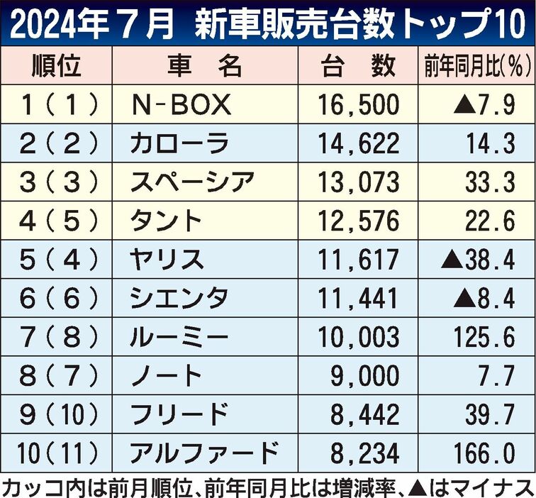 2024年7月の新車販売ランキング、ダイハツの回復が鮮明　首位はN-BOX